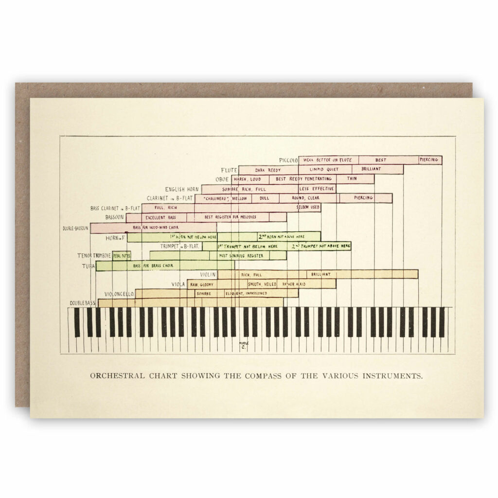 Greeting card illustrating the ranges of the different instruments of the orchestra